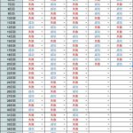 【パワプロアプリ】至高5割ニキってネタ？カイザーは149キロだと結構成功するな（矢部速報）