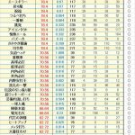 【パワプロアプリ】査定変更あったとはいえ実査定が球界の頭脳＞走力バーストなのは驚いた（矢部速報）