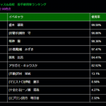 【パワプロアプリ】アルル復刻前に逝ったんか【イベキャラ使用率ランキング】（矢部速報）