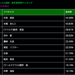 【パワプロアプリ】ランキング　投手 限定 限定 常設 常設 限定 限定 限定 限定 限定 常設 アホか？（矢部速報）
