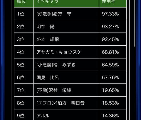 【パワプロアプリ】マエストロ君母校よりイキイキしてない？（矢部速報）