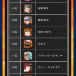 【パワプロアプリ】凶塚がTOP10落ち！？10位内に残ってるのは誰だ！！歴代パワプロキャラ人気投票11～19位追加発表に対する反応まとめ（矢部速報）