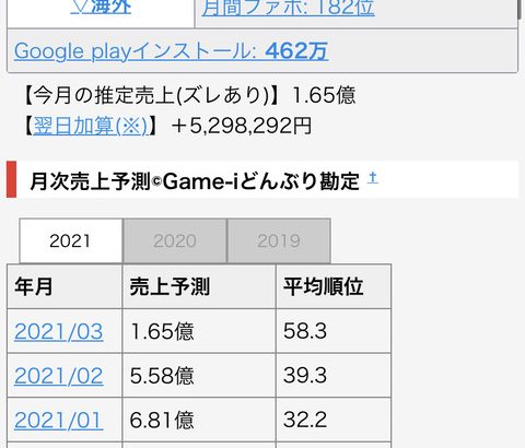 【パワプロアプリ】セルラン108位(迫真)パワプロアプリもスポーツゲーム界では上位だから・・・（矢部速報）