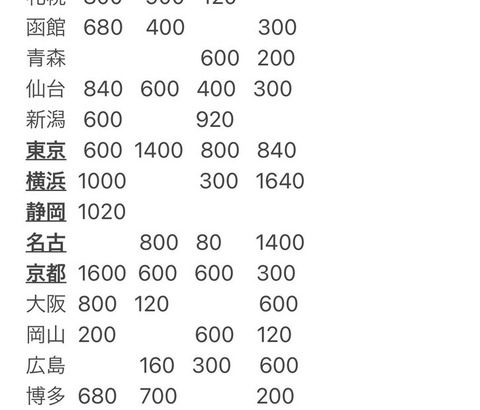 【パワプロアプリ】物件の各経験点の総量まとめた表まだ？（矢部速報）