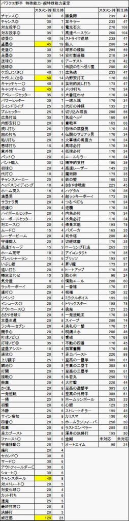 【パワプロアプリ】パワクエ野手の特殊能力査定発表するわよ（矢部速報）