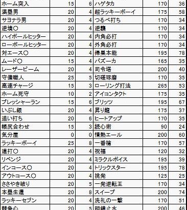 【パワプロアプリ】パワクエ野手の特殊能力査定発表するわよ（矢部速報）