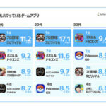 【プロスピA】プロスピAの人気、若年層が支えていた【画像】