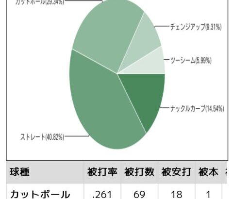 【プロスピA】巨人グリフィンのツーシーム被打率ｗｗｗｗｗｗ【画像】