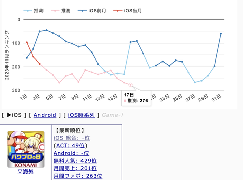 【悲報】パワプロアプリさんガチで瀕死な模様、今月の売り上げはパワサカ以下（矢部速報）